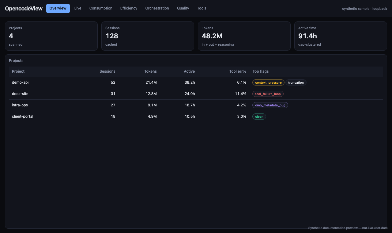 Overview — OpencodeView dashboard showing live session tree, token rollups and delegation analytics